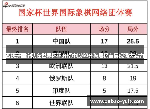 西班牙国家队在世界杯积分榜中以60分稳居榜首展现强大实力